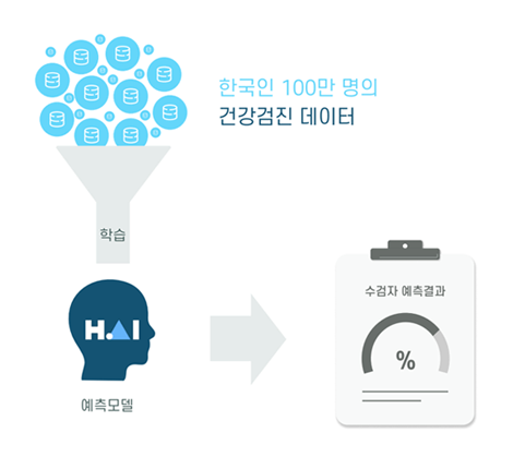 빅데이터를 학습한 AI로 미래 질환을 예측합니다-1