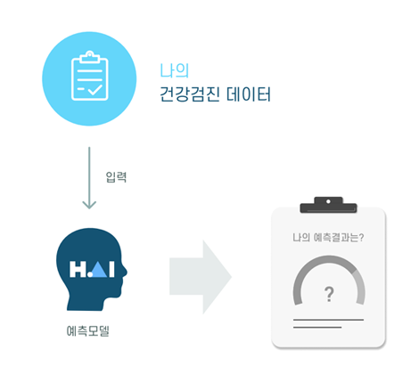 빅데이터를 학습한 AI로 미래 질환을 예측합니다-2